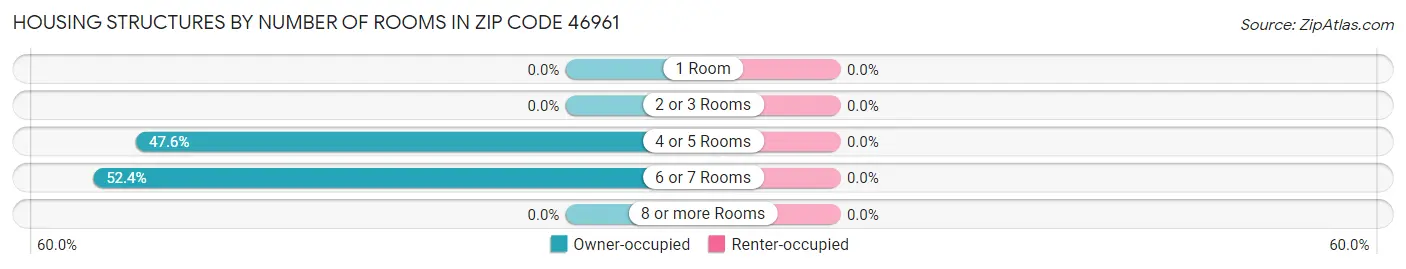 Housing Structures by Number of Rooms in Zip Code 46961