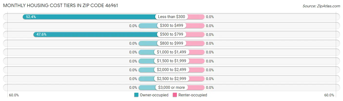 Monthly Housing Cost Tiers in Zip Code 46961