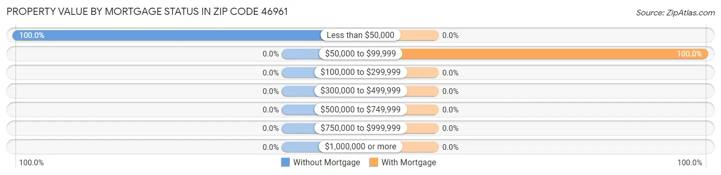 Property Value by Mortgage Status in Zip Code 46961