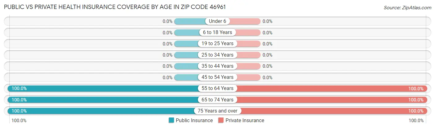 Public vs Private Health Insurance Coverage by Age in Zip Code 46961