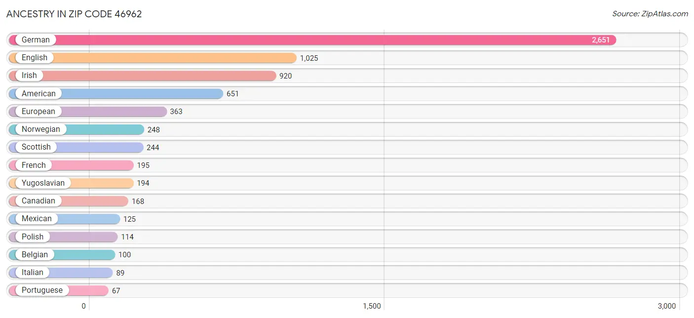 Ancestry in Zip Code 46962