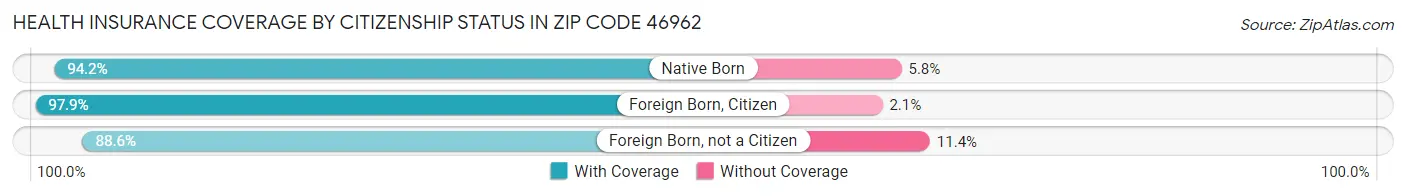 Health Insurance Coverage by Citizenship Status in Zip Code 46962