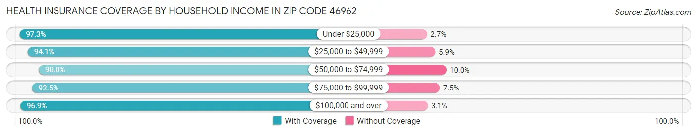 Health Insurance Coverage by Household Income in Zip Code 46962