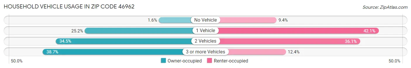 Household Vehicle Usage in Zip Code 46962