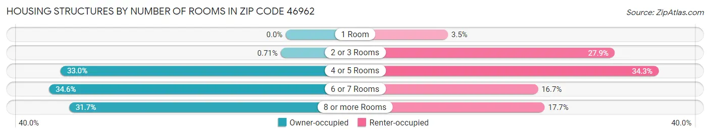Housing Structures by Number of Rooms in Zip Code 46962