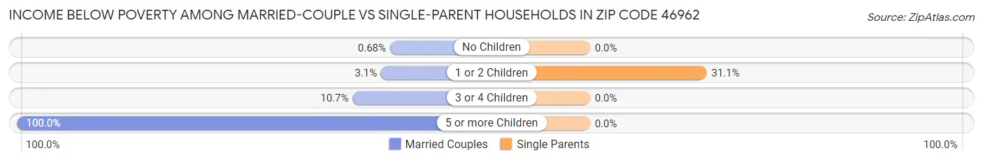 Income Below Poverty Among Married-Couple vs Single-Parent Households in Zip Code 46962