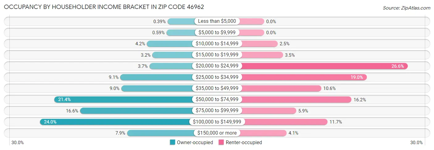 Occupancy by Householder Income Bracket in Zip Code 46962