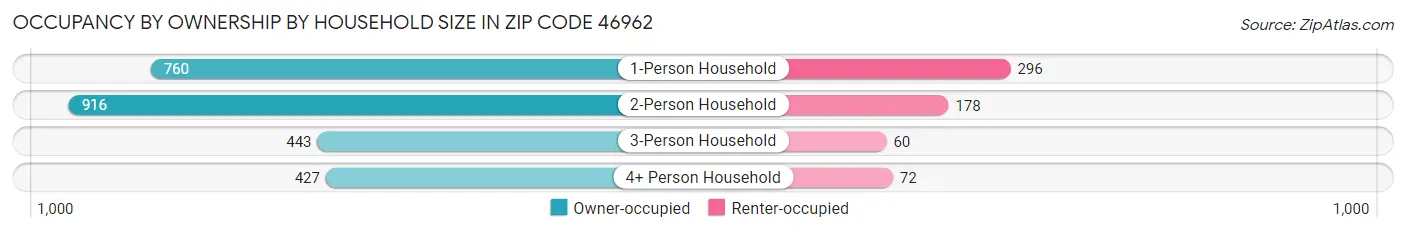 Occupancy by Ownership by Household Size in Zip Code 46962