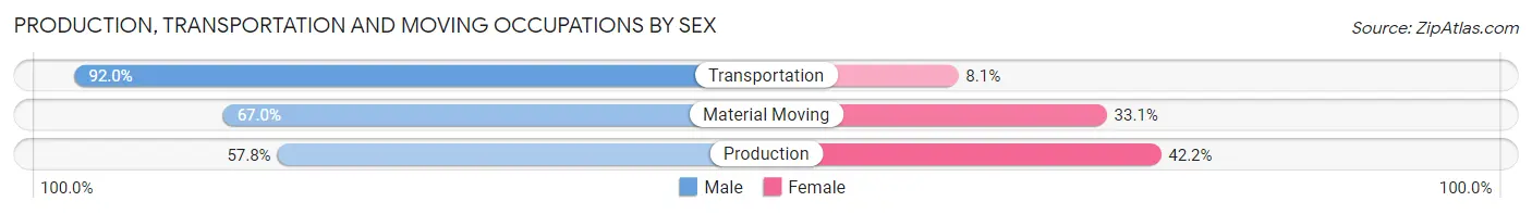 Production, Transportation and Moving Occupations by Sex in Zip Code 46962