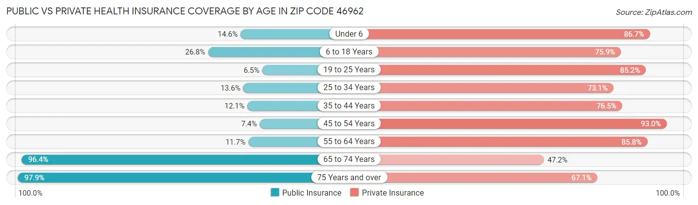 Public vs Private Health Insurance Coverage by Age in Zip Code 46962