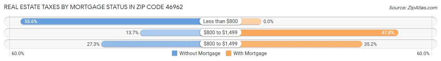 Real Estate Taxes by Mortgage Status in Zip Code 46962