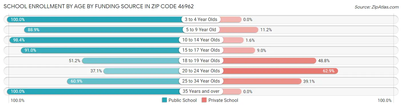 School Enrollment by Age by Funding Source in Zip Code 46962