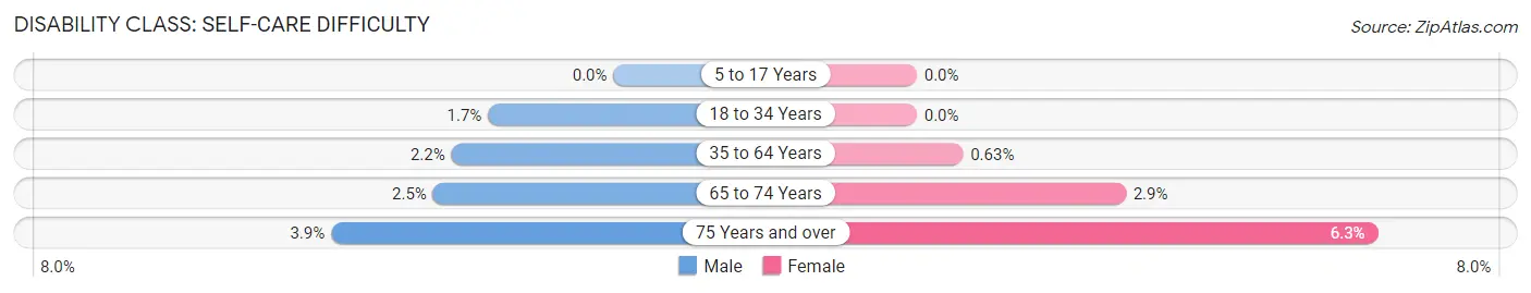 Disability in Zip Code 46962: <span>Self-Care Difficulty</span>