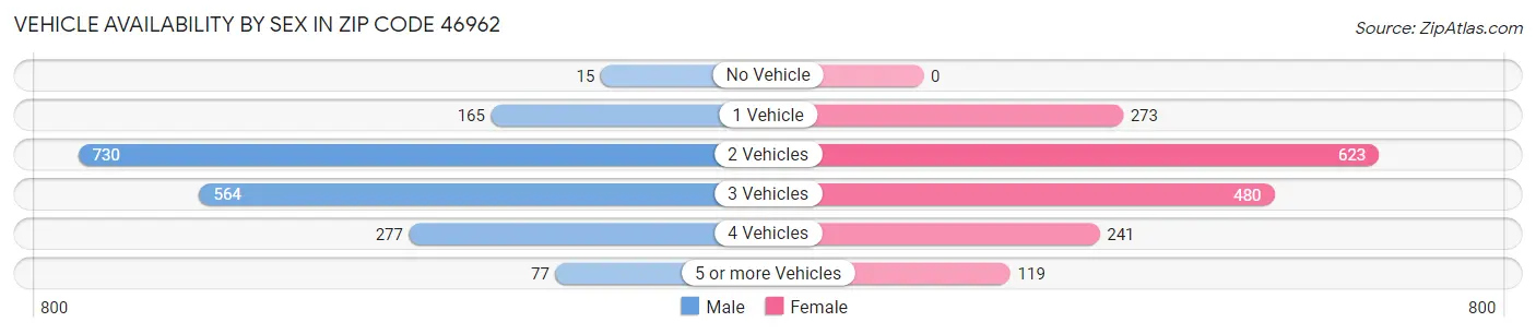 Vehicle Availability by Sex in Zip Code 46962