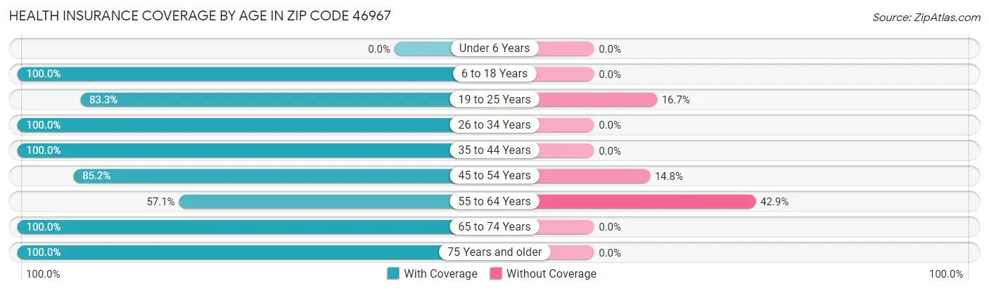 Health Insurance Coverage by Age in Zip Code 46967