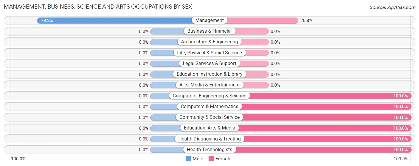 Management, Business, Science and Arts Occupations by Sex in Zip Code 46967