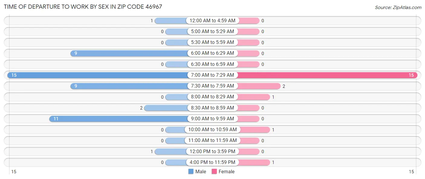 Time of Departure to Work by Sex in Zip Code 46967