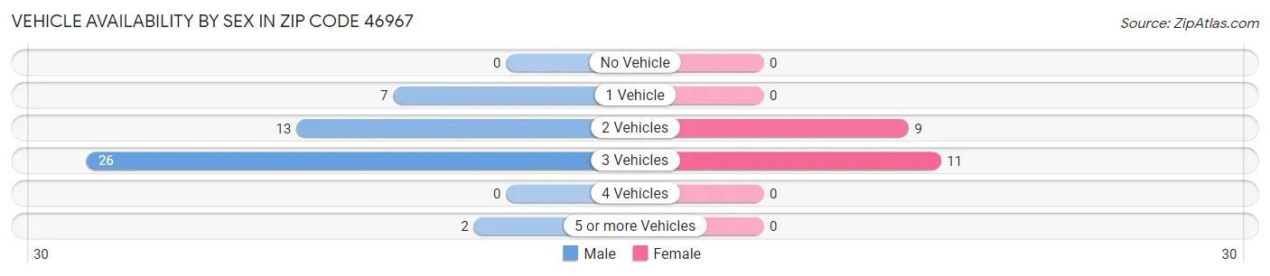 Vehicle Availability by Sex in Zip Code 46967