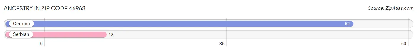 Ancestry in Zip Code 46968