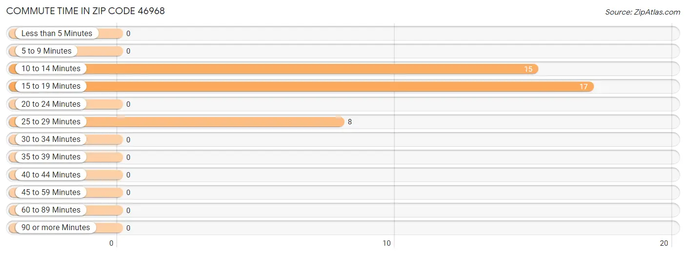 Commute Time in Zip Code 46968