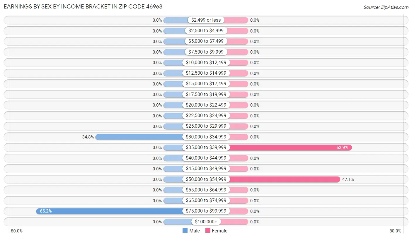 Earnings by Sex by Income Bracket in Zip Code 46968