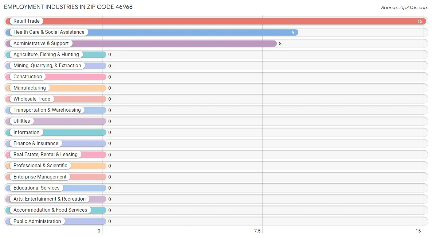 Employment Industries in Zip Code 46968