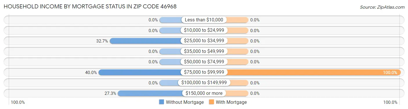 Household Income by Mortgage Status in Zip Code 46968