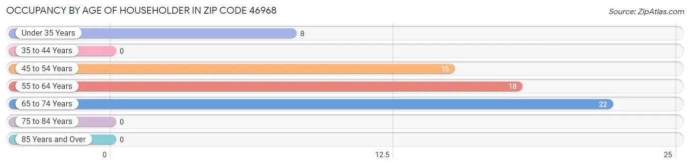 Occupancy by Age of Householder in Zip Code 46968