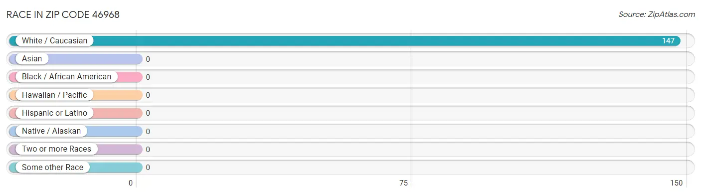 Race in Zip Code 46968