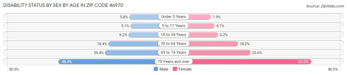 Disability Status by Sex by Age in Zip Code 46970