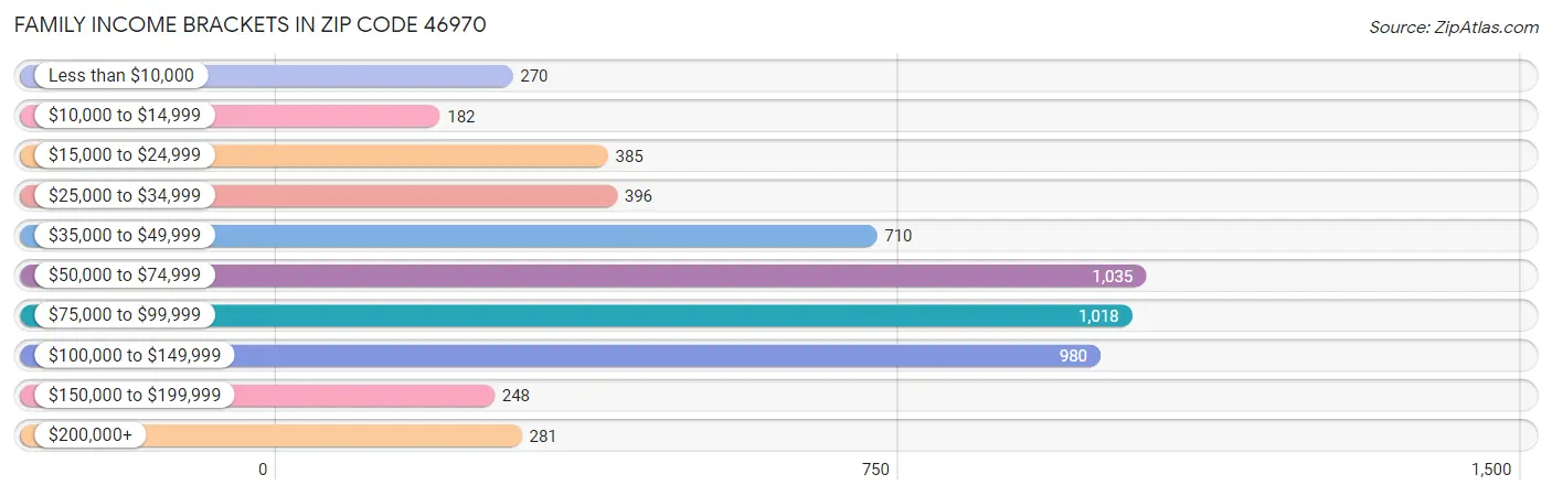 Family Income Brackets in Zip Code 46970