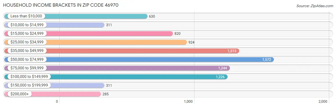 Household Income Brackets in Zip Code 46970