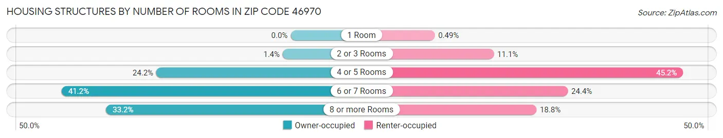 Housing Structures by Number of Rooms in Zip Code 46970