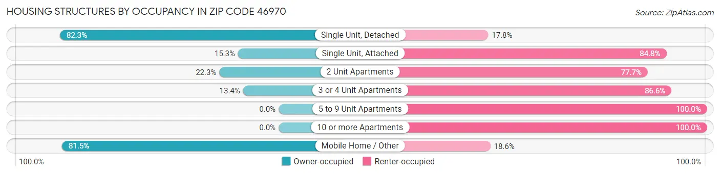 Housing Structures by Occupancy in Zip Code 46970