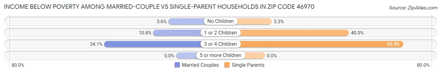 Income Below Poverty Among Married-Couple vs Single-Parent Households in Zip Code 46970