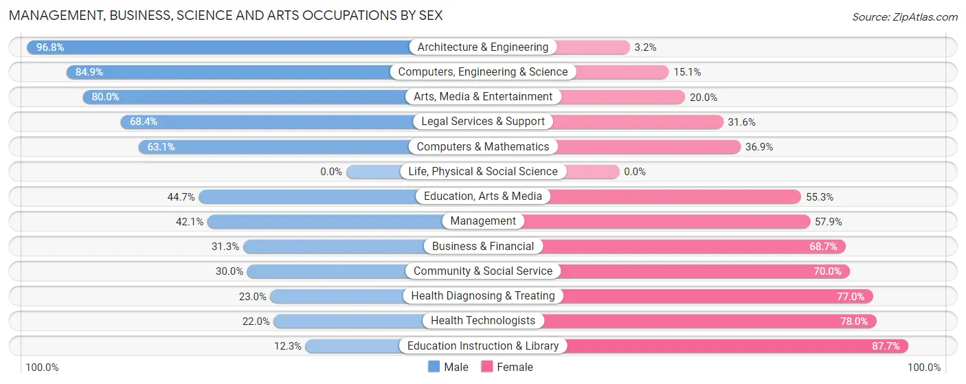Management, Business, Science and Arts Occupations by Sex in Zip Code 46970