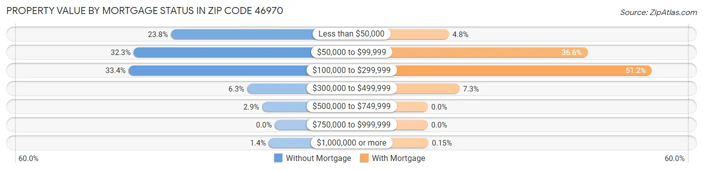 Property Value by Mortgage Status in Zip Code 46970