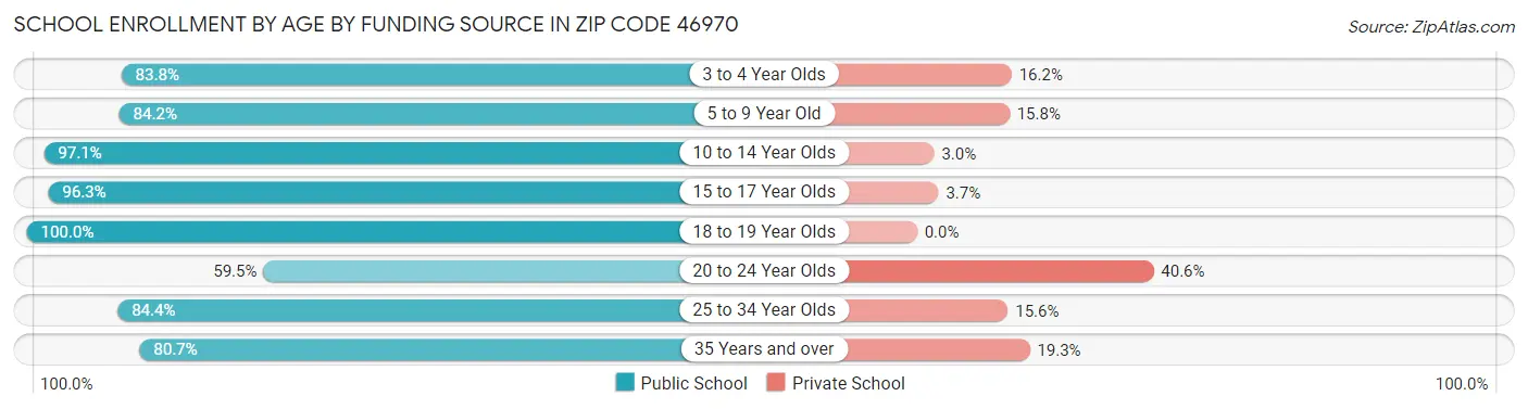 School Enrollment by Age by Funding Source in Zip Code 46970