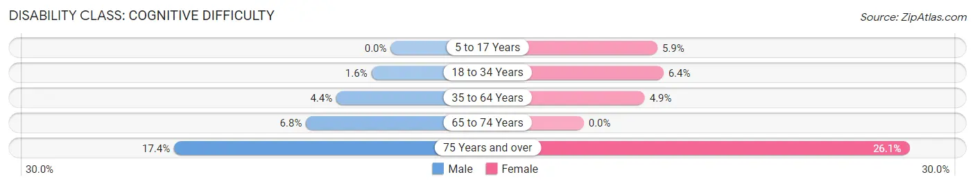 Disability in Zip Code 46974: <span>Cognitive Difficulty</span>