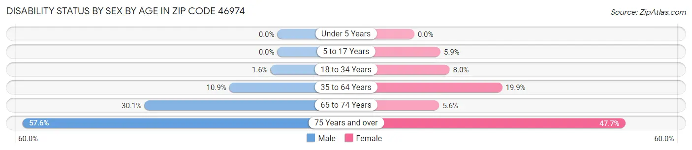 Disability Status by Sex by Age in Zip Code 46974