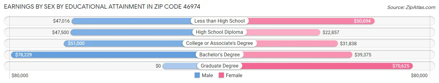 Earnings by Sex by Educational Attainment in Zip Code 46974