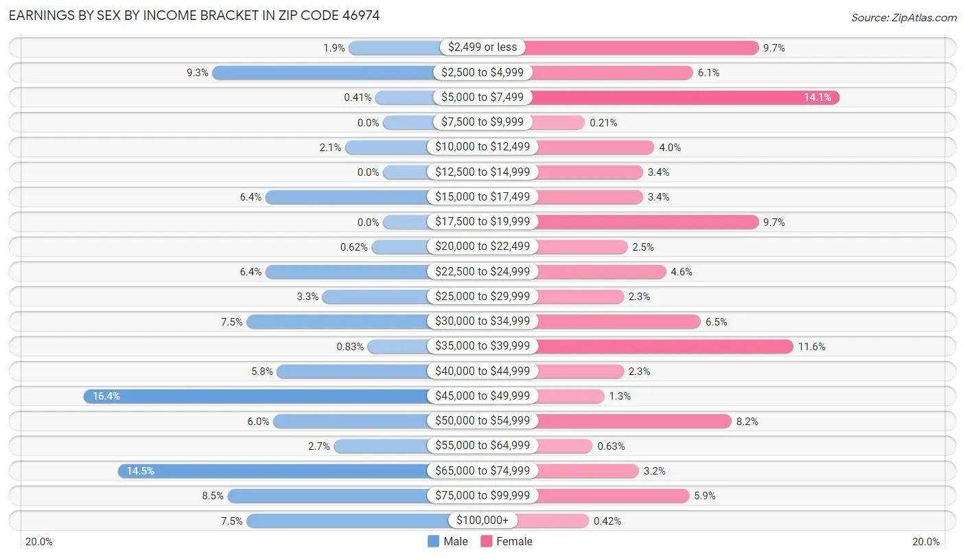 Earnings by Sex by Income Bracket in Zip Code 46974