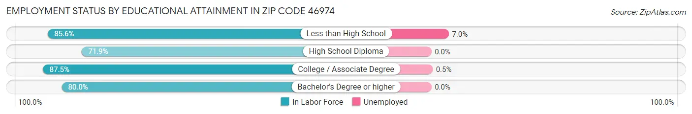 Employment Status by Educational Attainment in Zip Code 46974