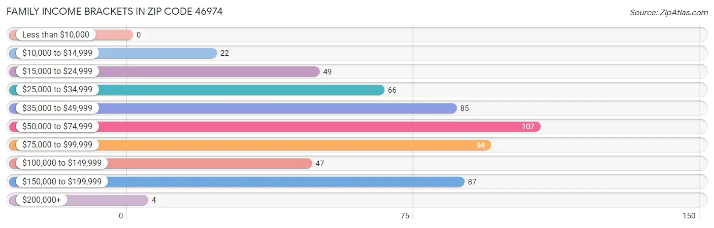 Family Income Brackets in Zip Code 46974