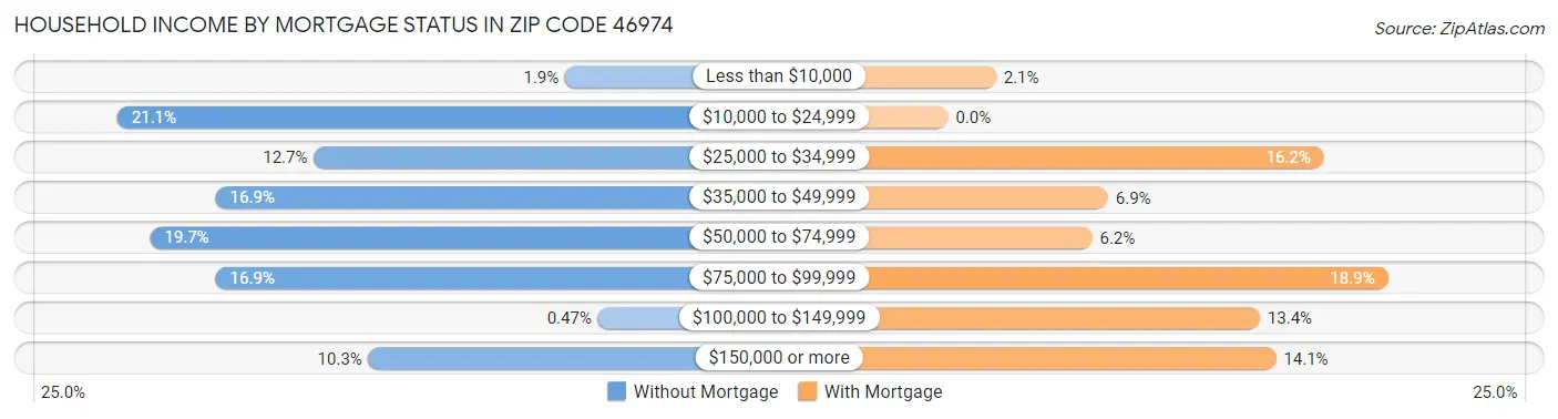 Household Income by Mortgage Status in Zip Code 46974