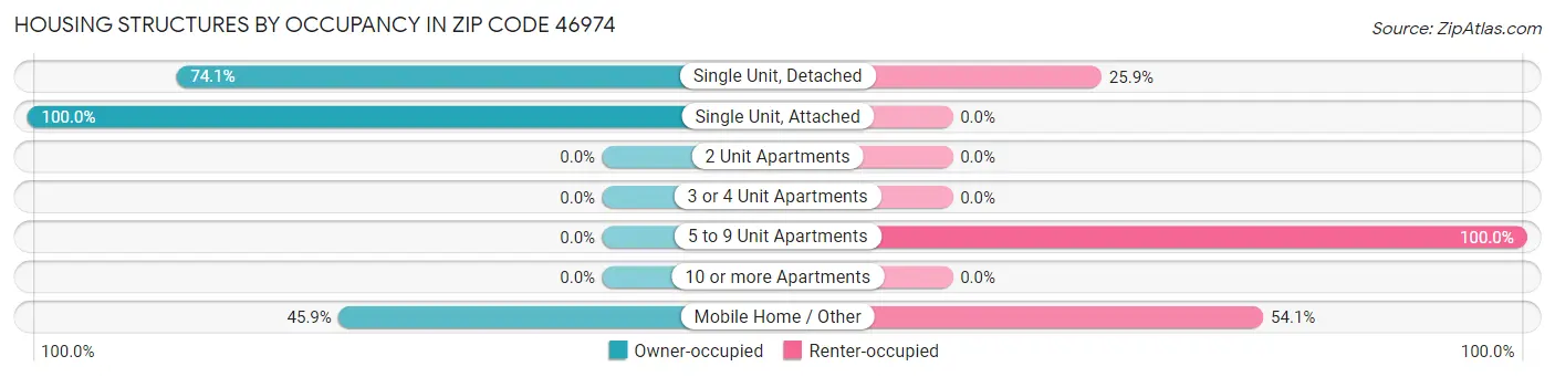 Housing Structures by Occupancy in Zip Code 46974