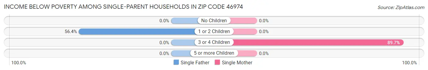 Income Below Poverty Among Single-Parent Households in Zip Code 46974