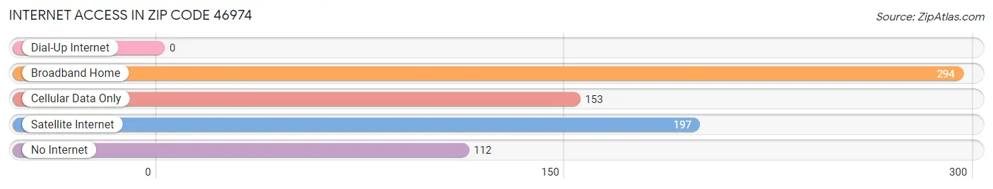 Internet Access in Zip Code 46974