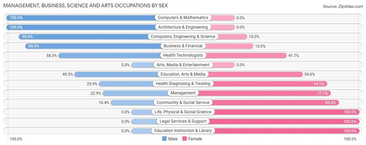 Management, Business, Science and Arts Occupations by Sex in Zip Code 46974