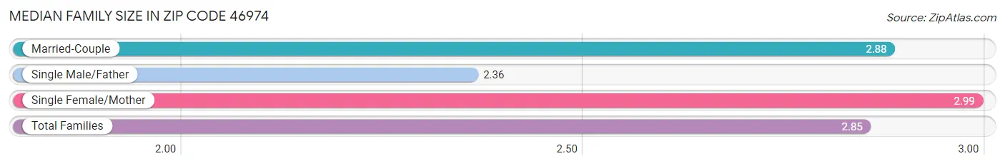 Median Family Size in Zip Code 46974